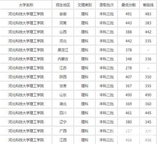 河北科技大学理工学院是几本值得上吗最好专业学费贵吗