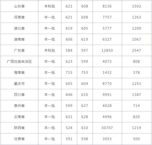 重庆大学排名第几是985吗2021年重庆大学录取分数线多少