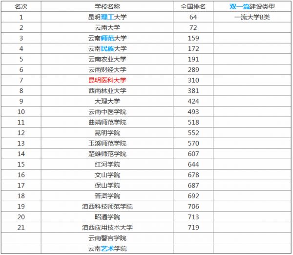 昆明醫科大學屬於幾本2021最新排名及分數線師資和宿舍條件如何