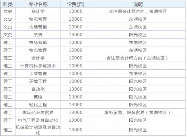 武漢紡織大學外經貿學院怎麼樣好不好是幾本宿舍環境學費貴嗎