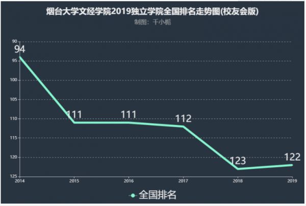 煙臺大學文經學院怎麼樣好不好是幾本排名多少一年學費多少錢