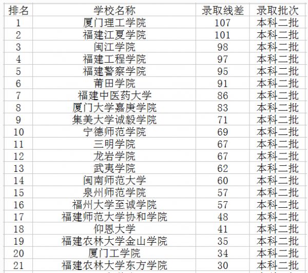 福建有哪些高校最新排名及分數線出爐揭秘福建省八大重點大學