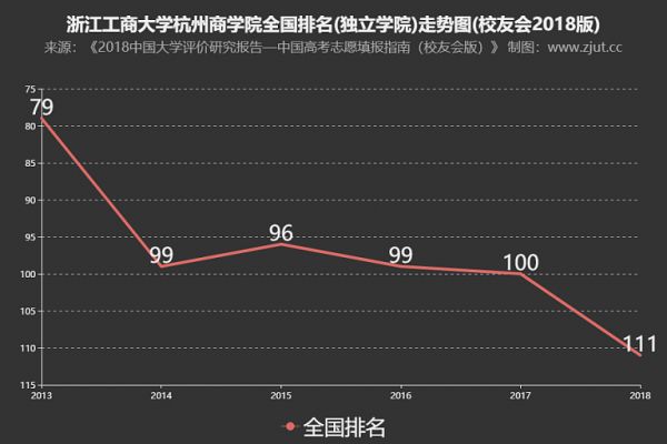 浙江工商大學杭州商學院怎麼樣?是幾本?學費貴嗎?就業前景如何