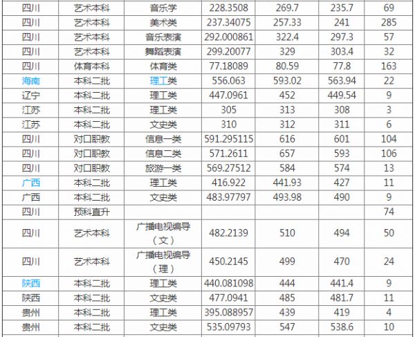 但只有部分專業在第一批次招生,所以我們通常說宜賓學院是二本大學