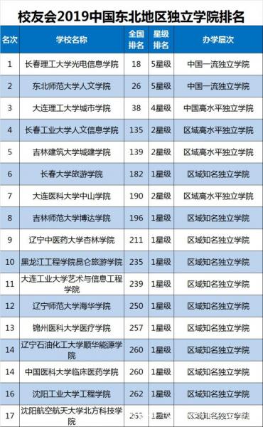 長春理工大學光電信息學院怎麼樣是幾本學費多少宿舍條件怎樣