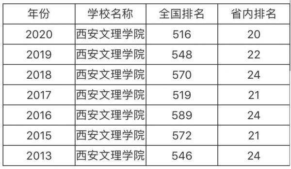 西安文理學院是幾本實力如何王牌專業有哪些好就業嗎