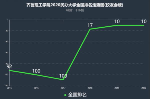 齊魯理工學院是二本還是三本值得上嗎學費多少2021錄取分數線